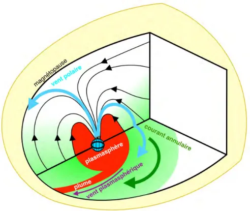 Figure 1.18 – Représentation en coupe de la magnétosphère. Y sont représentées les différentes populations d’ions d’origine magnétosphérique présentes à la  magné-topause, ainsi que leurs origines