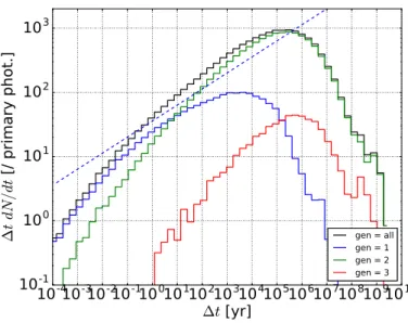 Figure 4.8 – Distribution temporelle des photons (énergie supérieure à 1 GeV) d’une cascade cosmologique engendrée par des photons de 100 TeV émis à un redshift z = 0.13
