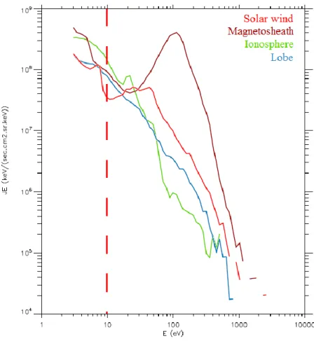 Figure 18. Electron energy spectra measured by SWEA in different regions observed in Figure 17
