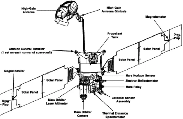 Figure 28. Global view of the MGS spacecraft with its main components and instruments [Albee et al., 2001]