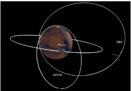 Figure 35. Orbit of MAVEN, MEX and Phobos on March 10, 2016 in the ( 