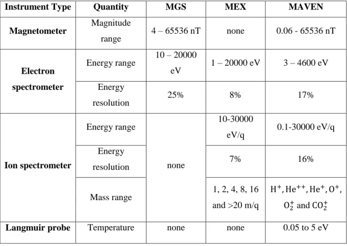 Table 3. Summary of the characteristics of the magnetometer, electron spectrometer, ion spectrometer and  Langmuir probe onboard MGS, MEX and MAVEN