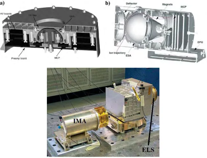 Figure 40. Schematic and pictures of the ELS and IMA instruments. 