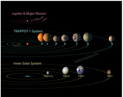 Figure 1.3: TRAPPIST-1 Comparison to Solar System and Jovian Moons. Image credit: NASA/JPL-Caltech.