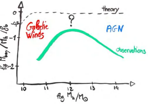 Figure 1: Scheme of the fraction of baryons versus galaxy halo mass. The predicted amount is represented by the dashed black curve whereas the observations are  repre-sented by the green one