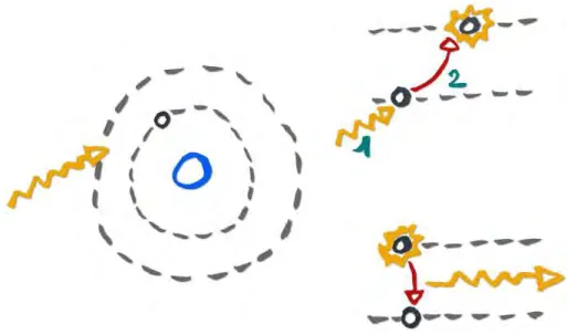 Figure 1.1: Scheme of electron excitation. A coming photon (on left) will: (1) give energy to the electron (represented in dark gray)