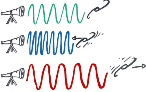 Figure 1.3: Scheme of the Doppler effect: The observer is represented by telescopes on the left