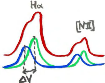 Figure 1.15: Scheme of the blue-shifted component for Hα and [N ii] produced by galactic outflows