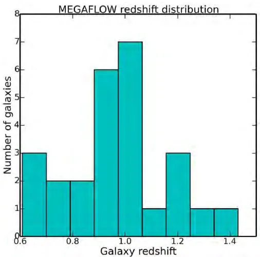 Figure 2.6: Redshift distribution of MEGAFLOW galaxies.