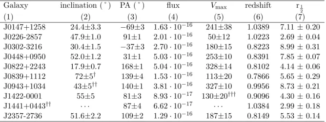 Table 4.1: Kinematic and morphological parameters for the 10 SIMPLE galaxy-quasar pairs.