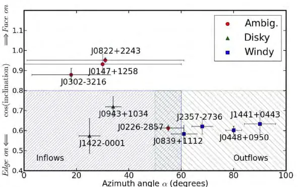 Figure 4.5: Galaxy inclinations for the SIMPLE sample as a function of the azimuthal angle α