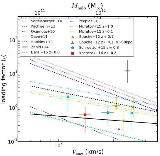 Figure 4.8: Comparison of predicted mass loading factors from theoretical/empirical models (curves) with values derived from observations (dots and triangles) as a function of the maximum rotational velocity