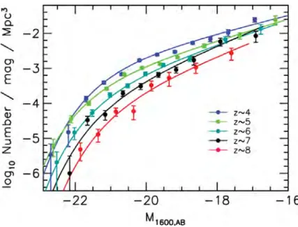 Fig. 1.15 – Évolution de la fonction de luminosité des LBGs pour des redshifts compris entre 4  z  8.