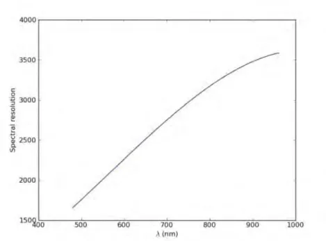 Fig. 2.3 – Figure représentant la résolution spectrale de l’instrument MUSE en fonction de la longueur d’onde.