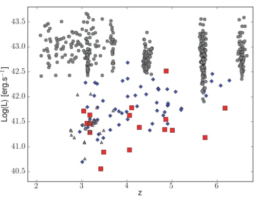 Fig. 3.2 – Luminosité des sources en fonction du redshift (échelle logarithmique). En gris les LAEs détectés grâce à la méthode des images en bande étroite : 2  z  3.8