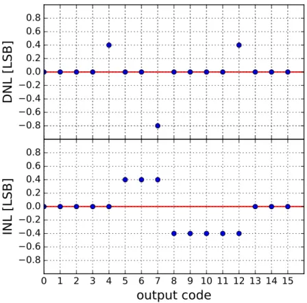 Figure 4.8: Top panel : DNL for the same 4-bit demonstration chip as in the previous Fig