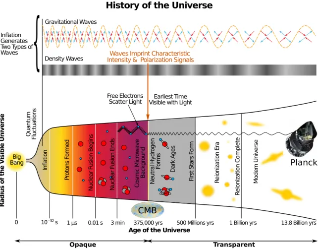 Figure 1.1: History of the Universe. Image credit: NASA http://bicepkeck.org (modified)