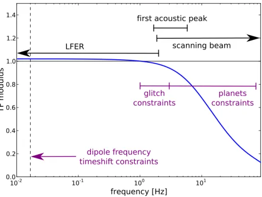 Figure 2.1: Thermal response of the time transfer function for channel 00_100-1a. The modulus
