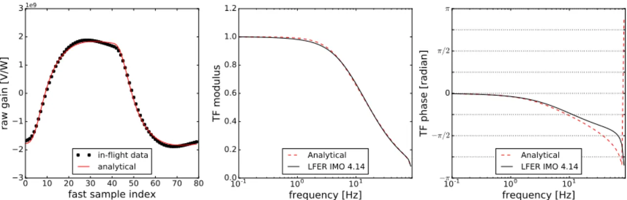 Figure 2.4: Analytical model fit setup 2: data = raw gain + TF. Same presentation as for Fig