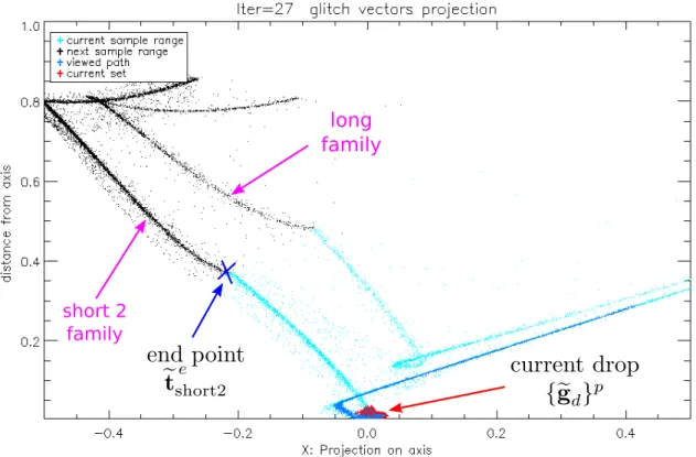 Figure 3.8: Example of 2D projection of glitch cloud for channel 02_143-2a, while the path