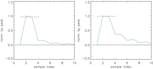 Figure 3.9: Example of real data glitch vectors e g i in start location configuration for short family (left) and long family (right), they have been captured on channel 00_100-1a