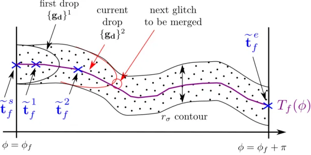 Figure 3.10: 2D representation of path following. In this configuration the current drop is {e g d } 1