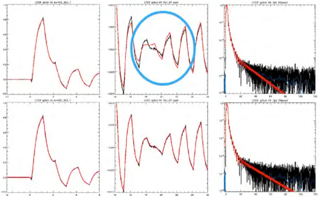 Figure 3.15: Example of fits of a short 2 glitch with the LFER model on channel 05_353-1, in