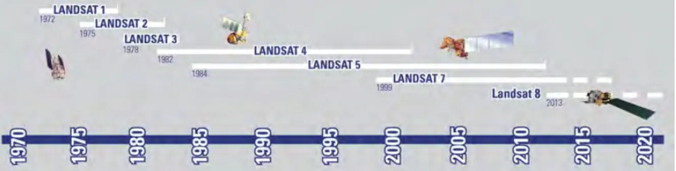 Figure 2.2: Landsat missions chronology ([ USGS, 2014 ].