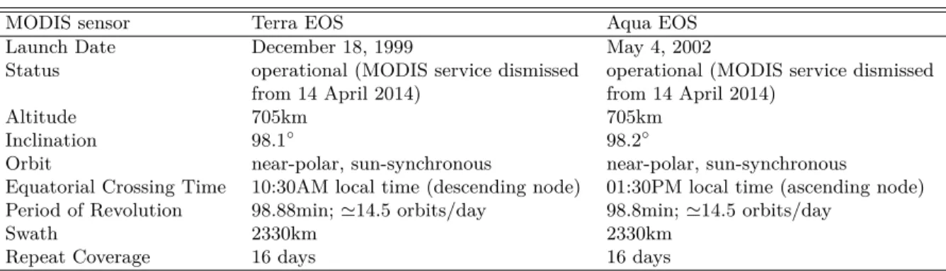 Table 2.8: Features of the Terra and Aqua satellites carrying the MODIS sensor [ Parkinson et al.(Eds.), 2006 ] [ NASA, 2014a ].