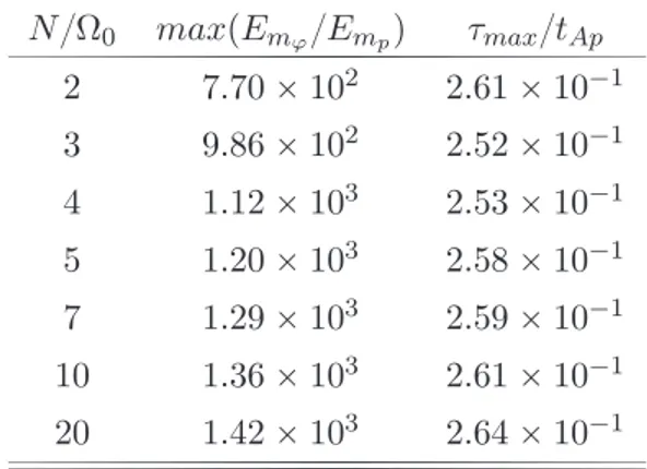 Table 3.3 – Influence de N{Ω 0 sur maxpE m ϕ {E m p q et τ max {t Ap . Les pa-