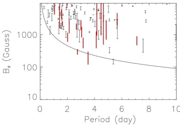 Figure 1.5 – Intensité du champ magnétique dipolaire B d en fonction de la période