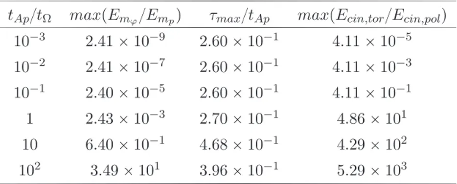 Table 3.2 – Influence de t Ap {t Ω sur maxpE m ϕ {E m p q, τ max {t Ap et max pE cin,tor {E cin,pol q