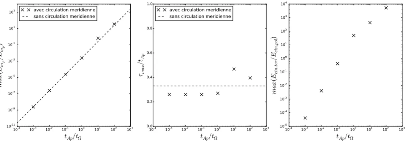 Figure 3.7 – maxpE m ϕ {E m p q (à gauche), τ max {t Ap (au milieu) et maxpE cin,tor {E cin,pol q (à