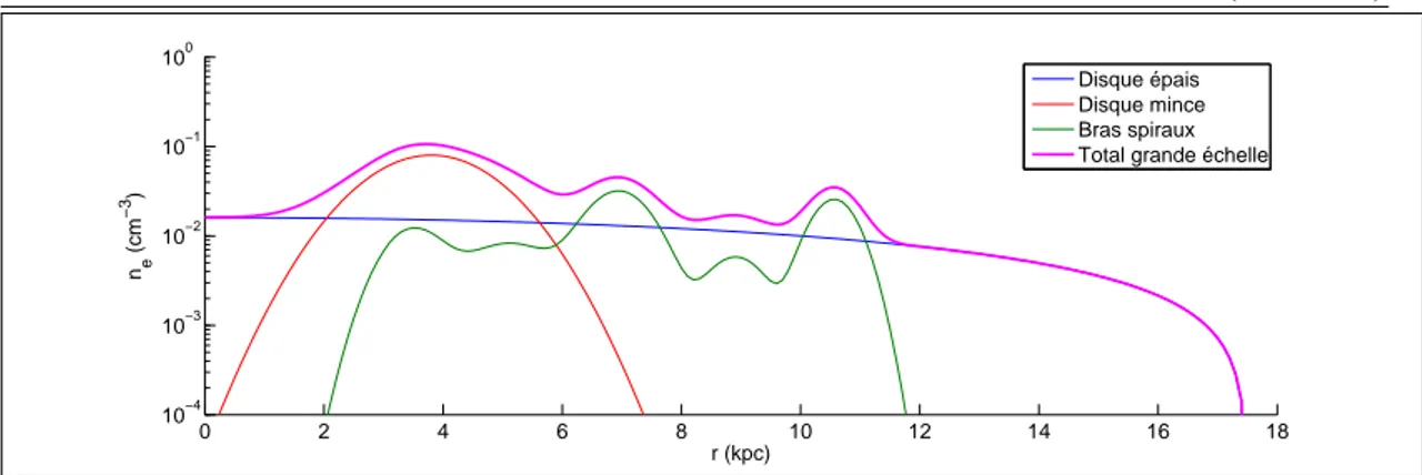 Figure 2.1 – Profil de densité des électrons libres en fonction de la distance r au centre Galactique donné par Ne2001 dans le plan Galactique (z = 0) sur l’axe passant par le Soleil
