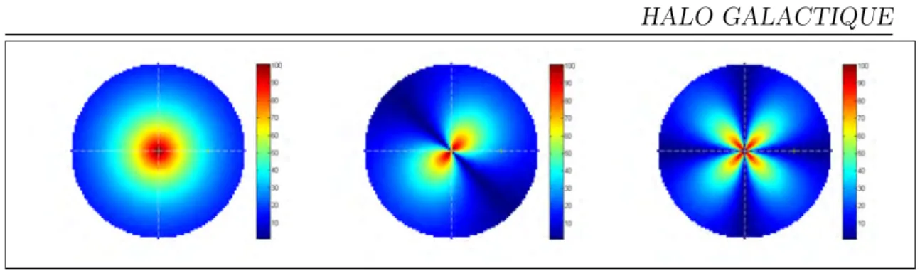 Figure 2.9 – Géométrie axiale : coupes horizontales représentant l’intensité du champ magné- magné-tique (échelle de couleur) de galaxies hypothémagné-tiques possédant un champ poloïdal axisymétrique (à gauche, m = 0), bisymétrique (au centre, m = 1 et ϕ ? = 45 ◦ ) et quadrisymétrique (à droite, m = 2 et ϕ ? = 45 ◦ ).