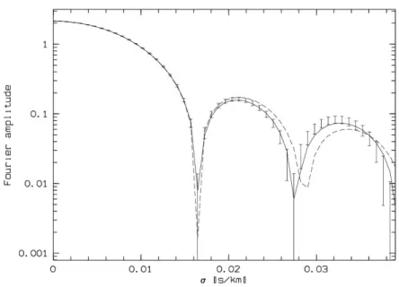 Figure 1.3 – Profil de rotation des raies dans l’espace de Fourier, pour ψCap. On voit que les points de mesure (représentés par les barres d’erreur) sont mieux ajustés par un profil avec rotation différentielle (trait plein) qu’avec un profil de rotation 
