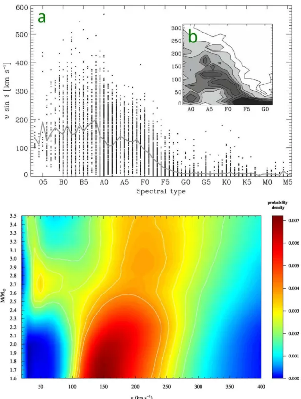 Figure 1.4 – Vitesses de rotation dans les étoiles de séquence principale. En haut : distribution des vitesses équatoriales projetées sur la ligne de visée v sin i en fonction de la classe spectrale
