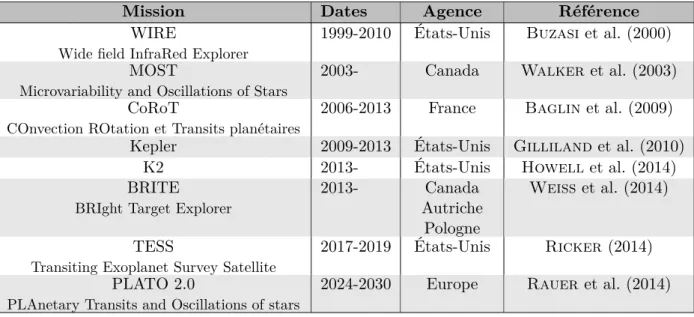 Table 1.1 – Historique des missions spatiales d’astérosismologie passées, présentes et futures.