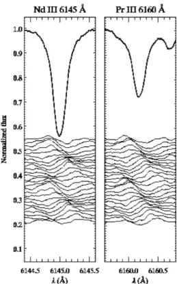 Figure 1.8 – Variations du profil de raie causées par une oscillation. Les courbes montrent le profil moyen des raies de NdIII à 6145 Å et PrIII à 6160 Å dans l’étoile γEqu