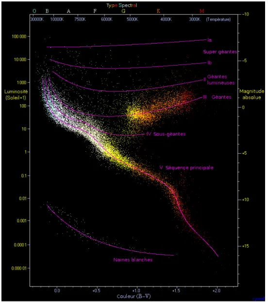 Figure 2.1 – Diagramme de Hertzsprung-Russell des étoiles appartenant aux catalogues Hip- Hip-parcos et Gliese