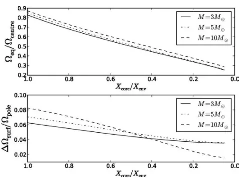 Figure 2.2 – Évolution de la rotation différentielle le long de la séquence principale