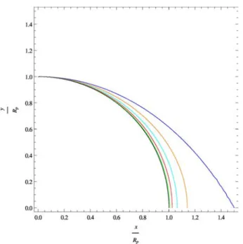 Figure 2.3 – Géométries de la surface stellaire pour des vitesses de rotation solide Ω/Ω crit de