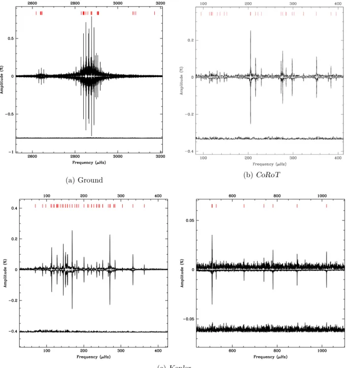 Figure 2.8 – Amplitude spectrum companion between ground-based observations, CoRoT, and Kepler for three pulsating stars : (a) p-mode region in the hybrid pulsating sdB star Feige 48 from ground-based observations ; (b) long-period sdB star KPD 0629-0016 f