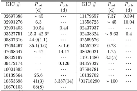 Table 3.3 – Rotation and binarity of compact pulsators from Kepler photometry.