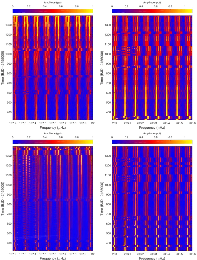 Figure 3.8 – Sliding LSPs of the 197.6 µHz quintuplet and the 203.3 µHz incomplete quintuplet with different filtering windows in KIC 10670103