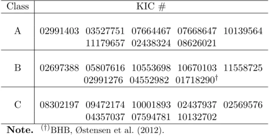 Table 3.4 – The privilege of Kepler compact pulsators. Class KIC # A 02991403 03527751 07664467 07668647 10139564 11179657 02438324 08626021 B 02697388 05807616 10553698 10670103 11558725 02991276 04552982 01718290 † C 08302197 09472174 10001893 02437937 02569576 04357037 07594781 10132702
