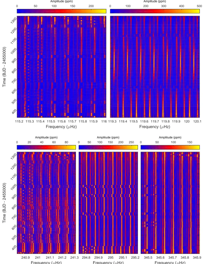 Figure 3.9 – Amplitude and frequency modulations of multiplet modes in the pulsating sdB star KIC 07668647