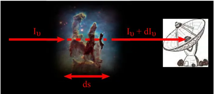 Figure 1.15 – The radiation I ν coming from the left is modified by the interstellar cloud (of size