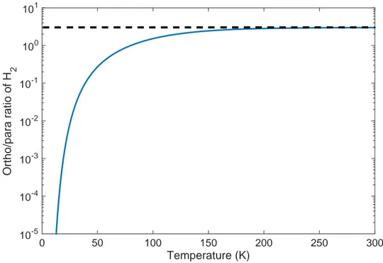 Fig. 2.13 displays the LTE ortho/para ratio of H 2 as a function of the local temperature