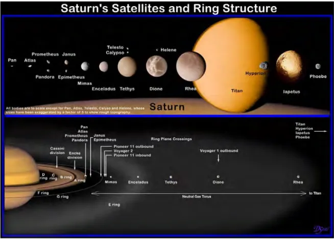 Figure 1.2: Saturn, its ring structure and moons to relative scale with Neutral Gas Torus indicated (picture credit: David Seal NASA/JPL/Caltech).